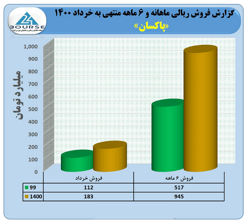 گزارش فروش محصولات پاکسان در 6 ماهه سال جاری