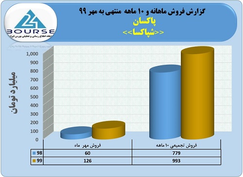 گزارش فروش ماهانه و ده ماهه منتهی به مهر 99 پاکسان