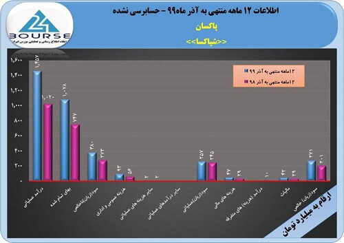 اطلاعات مالی 12 ماهه منتهی به آذر 99 شرکت پاکسان