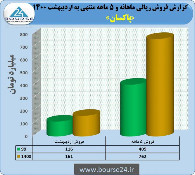 گزارش فروش ماهانه و پنج ماهه منتهی به اردیبهشت پاکسان