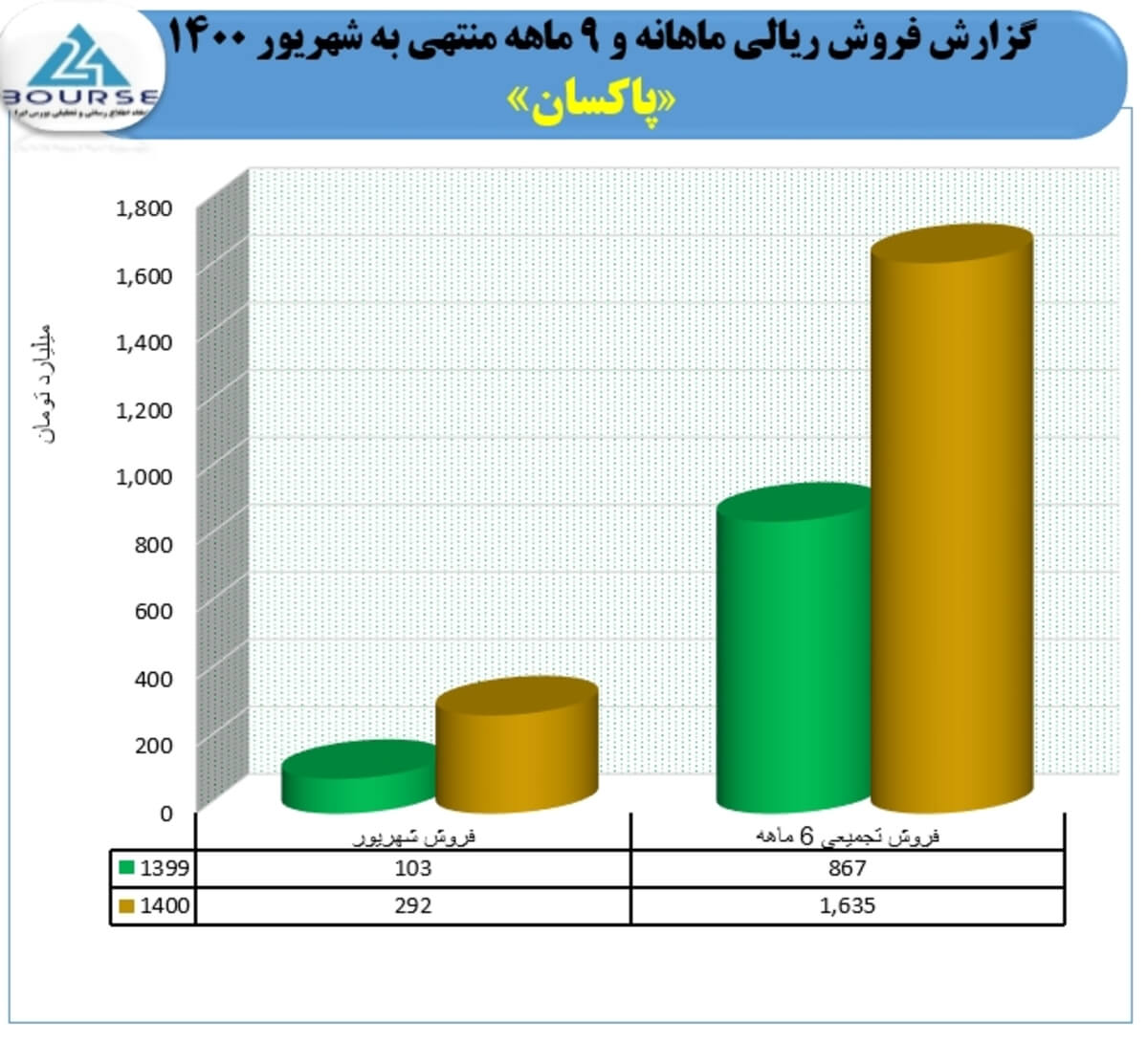 رشد فوق العاده ۱۸۳ درصدی فروش محصولات پاکسان