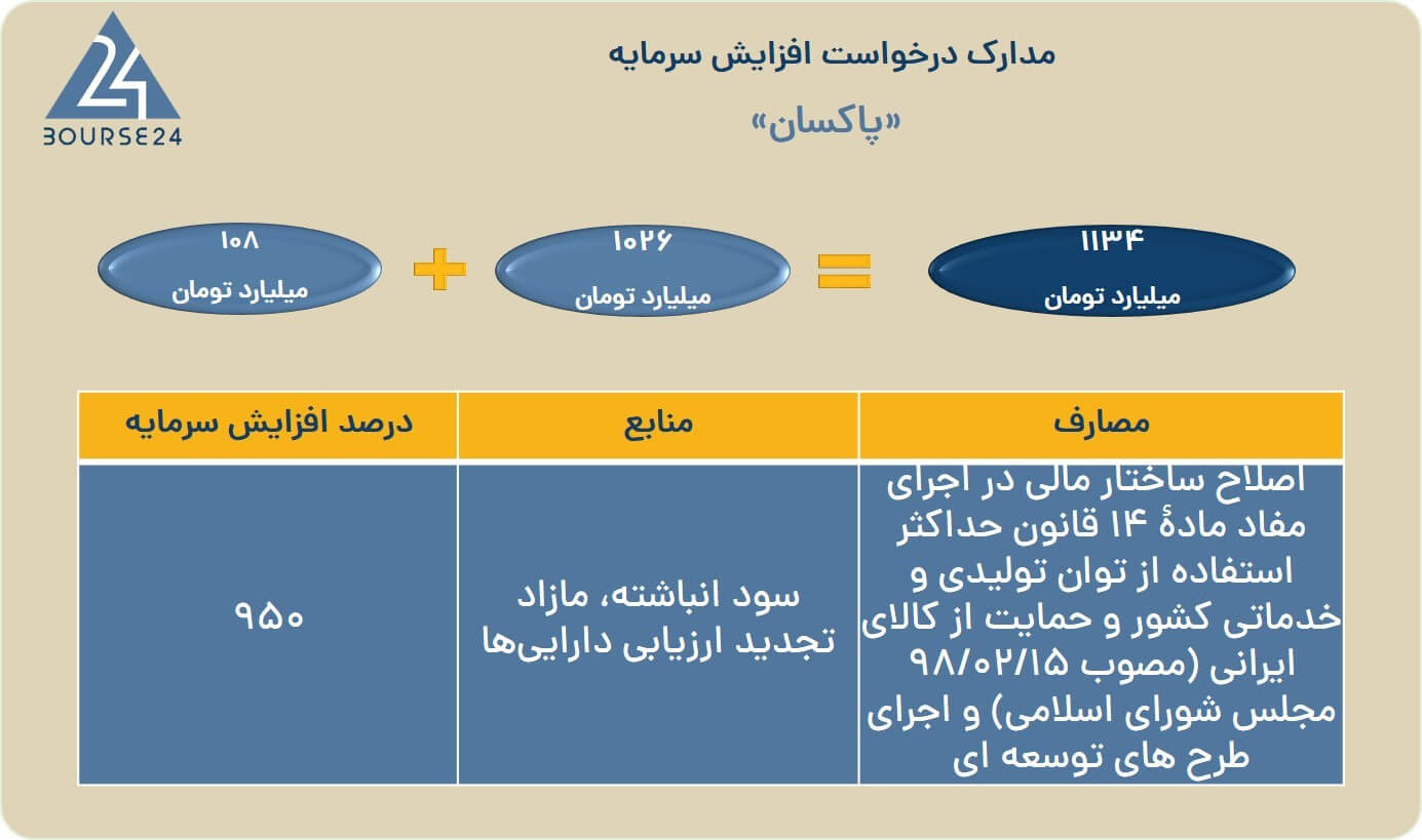 افزایش سرمایه سنگین و جذاب ۹۵۰ درصدی پاکسان مجوز گرفت