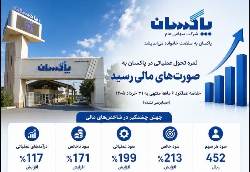 ثمره تحول عملیاتی در پاکسان به صورت‌های مالی رسيد جهش ۲۱۳ درصدی سود خالص در نیمه نخست سال مالی